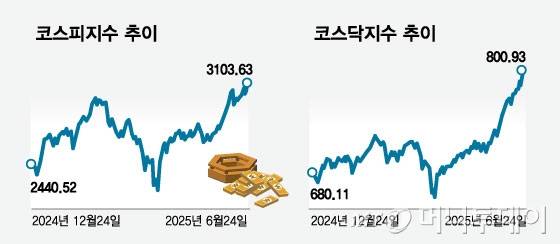 코스피지수 추이, 코스닥지수 추이/그래픽=임종철