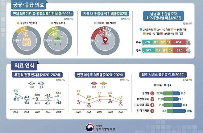 [대구=뉴시스] 통계로 보는 대구·경북 의료 현황. (그래픽 = 동북지방통계청 제공) 2025.06.24. photo@newsis.com *재판매 및 DB 금지