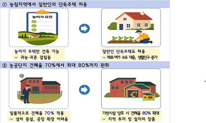 [서울=뉴시스] '국토의 계획 및 이용에 관한 법률'(국토계획법) 시행령 개정안이 24일 국무회의를 통과함에 따라 농어업인이 아니어도 농어촌에 단독주택을 지을 수 있게 됐다. 2025.06.24. (자료=국토교통부 제공) photo@newsis.com   *재판매 및 DB 금지