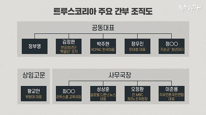 트루스코리아 간부 70여 명 가운데 주요 인물을 추려 조직도로 재구성.