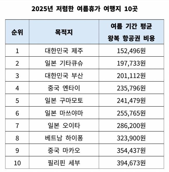 항공권이 싼 여행지. 스카이스캐너 제공.