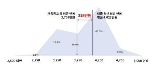 대졸 신규 구직자 희망 연봉과 채용 공고상 연봉 차이 [대한상의 제공. 재판매 및 DB 금지]