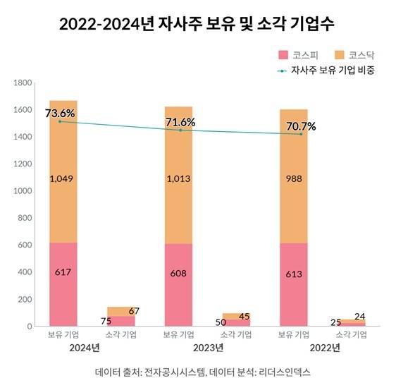 2022∼2024년 자사주 보유·소각 기업수 [리더스인덱스 제공. 재판매 및 DB 금지]