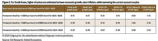 국제유가 상승 시 한국 경제 영향 [씨티 제공. 재판매 및 DB 금지]