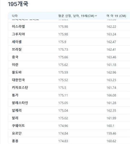 국가별 평균 신장 2024 [출처=세계인구리뷰]