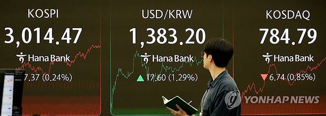 달러는 올랐지만 증시는 보합 (서울=연합뉴스) 최재구 기자 = 23일 서울 중구 하나은행 본점에서 직원들이 증시와 환율을 모니터하고 있다. 이날 원/달러 환율 18.7원 오른 1,384.3원(15:30 종가)으로 장을 마쳤고 코스피 지수는 전장보다 7.37포인트(0.24%) 내린 3,014.47로 장을 마쳤다. 2025.6.23 jjaeck9@yna.co.kr