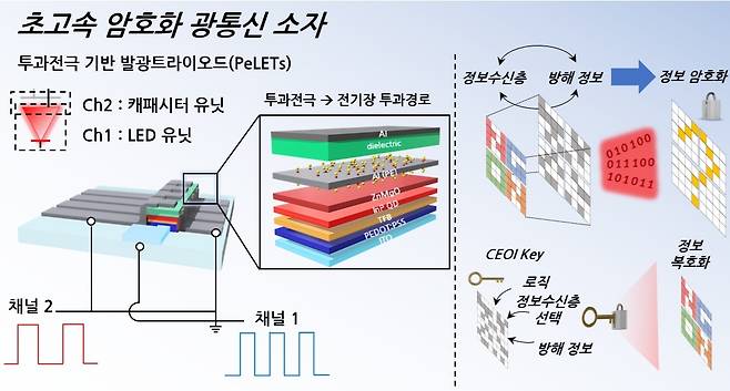 암호화 광통신 소자 개념도  [KAIST 제공. 재판매 및 DB 금지]
