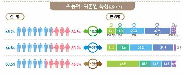 2024년 귀농·귀촌·귀어인 성별·연령 [통계청 제공. 재판매 및 DB금지]