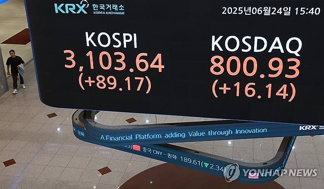 코스피 3년9개월만 3,100선 돌파 (서울=연합뉴스) 신현우 기자 = 24일 서울 여의도 한국거래소 현황판에 코스피와 코스닥지수 종가가 표시돼 있다.
    이날 코스피는 전 거래일보다 89.17p(2.96%) 오른 3,103.64로 마감했다. 코스닥지수는 16.14p(2.06%) 오른 800.93으로 장을 마쳤다. 2025.6.24 nowwego@yna.co.kr