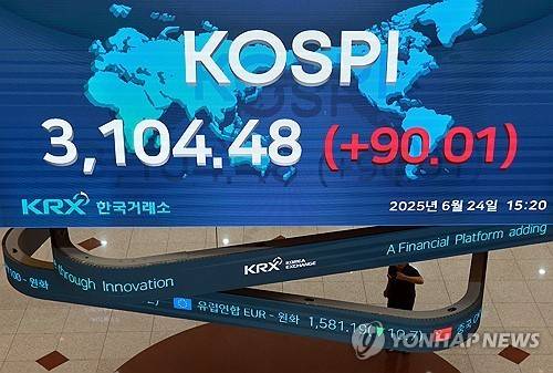 코스피 3년 9개월 만에 장중 3,100선 회복 (서울=연합뉴스) 신현우 기자 = 24일 서울 여의도 한국거래소 현황판에 코스피가 표시돼 있다.
코스피가 이날 장중 3,100선 위로 올라섰다. 코스피 지수가 장중 3,100선을 웃돈 것은 지난 2021년 9월 28일 이후 약 3년 9개월 만이다. 2025.6.24 nowwego@yna.co.kr (끝)