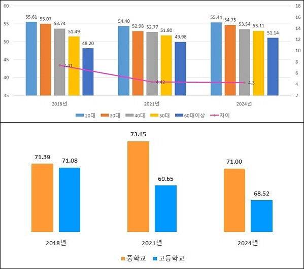 성인 연령대별(위) 및 청소년 학교급별 다문화 수용성(아래). (사진= 연합뉴스)
