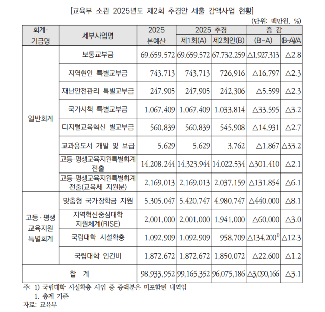 교육부 소관 2025년도 제2회 추경안 세출 감액사업 현황
