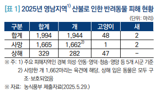 2025년 영남지역 산불로 인한 반려동물 피해 현황