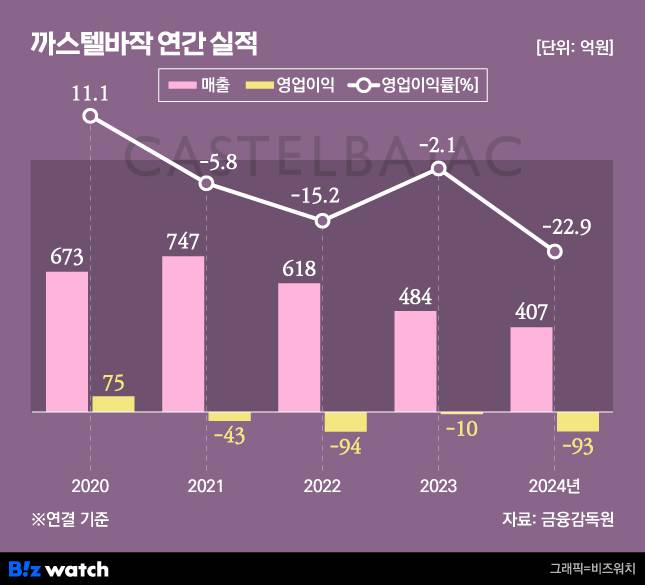 그래픽=비즈워치