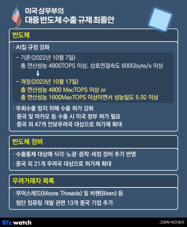 2023년 10월 발표된 미국 상무부의 대중 반도체 수출 규제 최종안./그래픽=비즈워치