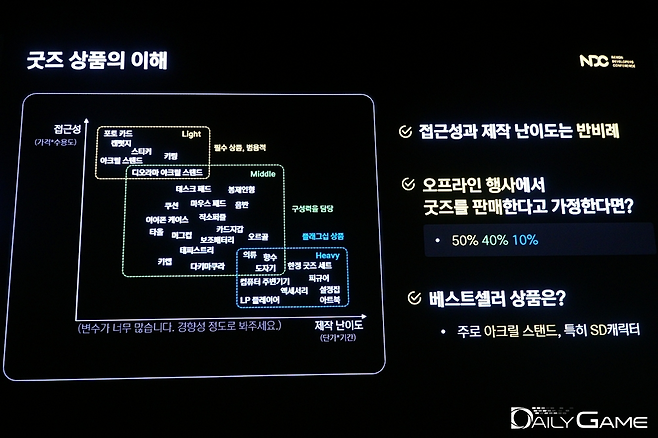 오프라인 행사에서 굿즈를 판매할 때는 상품의 종류는 물론 구성 비율에 대해서도 고민해야 한다고 조언했다.