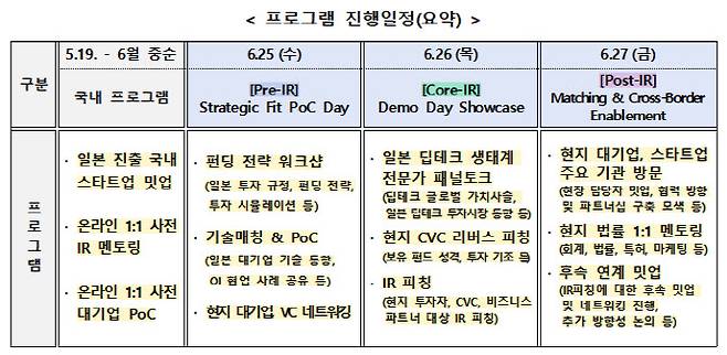 중소벤처기업부의 ‘2025 초격차 프로젝트 글로벌 IR in 도쿄’ 프로그램 진행 일정.(자료=중소벤처기업부)