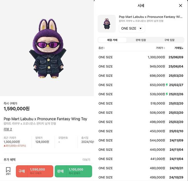 24일 네이버의 한정판 거래 플랫폼 '크림'(KREAM) 애플리케이션(앱)에 올라온 '라부부 x 프로나운스 판타지 날개 인형' 상품(왼쪽)과 날짜별 거래액. 발매가는 12만 8000원이지만 즉시 구매가는 159만 원으로 책정됐다. 최고 거래액은 발매가의 10배를 넘는 130만 원이다.  (크림 앱 화면 갈무리)