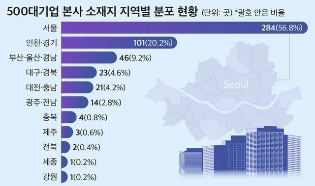 국내 500대 기업 10곳 중 8곳은 서울·인천·경기 등 수도권에 본사가 밀집해 있는 것으로 집계됐다. /CEO스코어