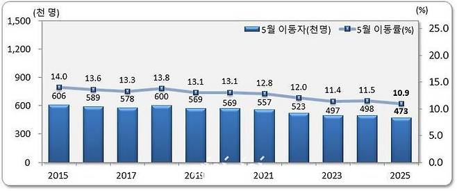 전국 5월 인구이동.ⓒ통계청