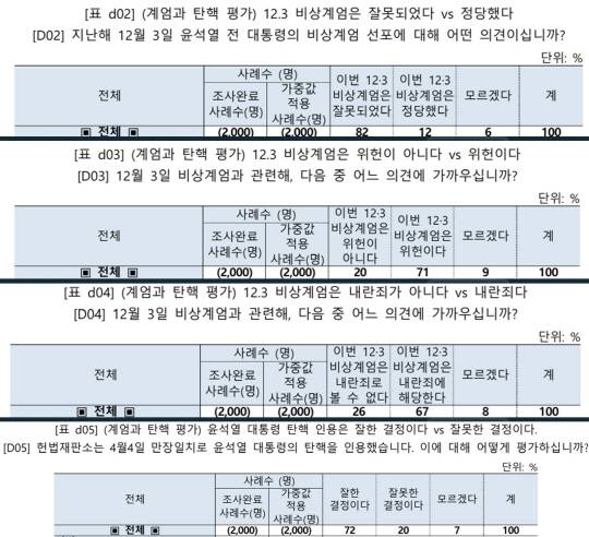 중앙선거여론조사심의위원회 홈페이지에 6월20일자로 등록된 '시사인 대선 사후 유권자 인식조사' 두번째 결과표 내 설문 결과 갈무리.