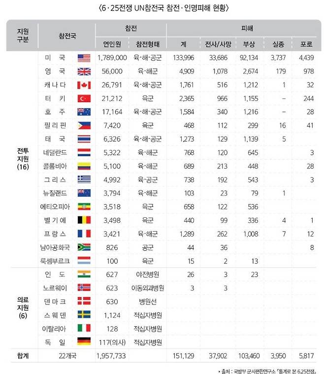 6.25UN.jpg 6.25 유엔참전국 참전. 인명피해 현황