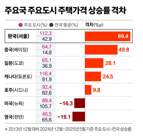2.png 주요국 주요도시 주택가격 상승률 격차 근황