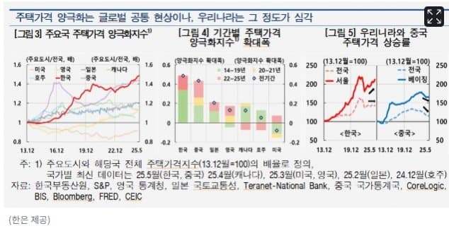 22.jpg 주요국 주요도시 주택가격 상승률 격차 근황