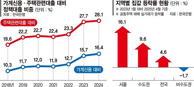 한은 "정책대출, 집값 끌어올려… DSR 규제 적용해