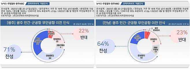 [광주=뉴시스] 광주 군공항 이전 지역민 여론조사. (그래픽=최희영) *재판매 및 DB 금지