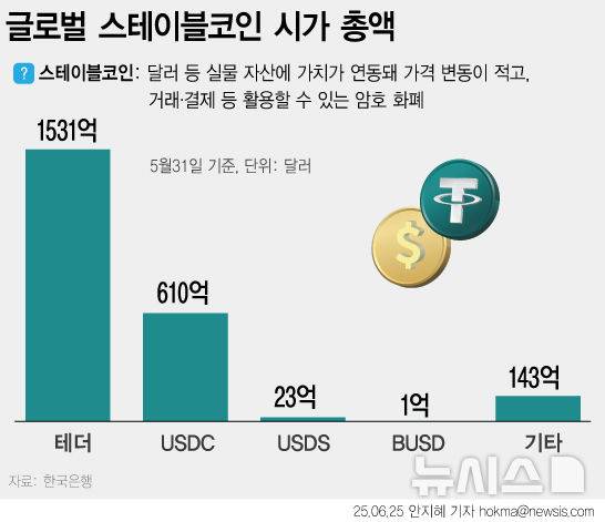 [서울=뉴시스] 한국은행이 25일 공개한 ‘2025년 상반기 금융안정보고서’에 따르면, 스테이블코인의 글로벌 시가총액은 지난 5월 말 기준 2309억 달러(약 318조원)로 집계돼 지속적인 증가세를 보이고 있다. 이 같은 흐름에 맞춰 국내 은행권도 움직이고 있다. 카카오뱅크에 이어 KB국민은행이 시중은행 중 처음으로 스테이블코인 관련 상표권을 출원한 것으로 확인됐다.  (그래픽=안지혜 기자)  hokma@newsis.com