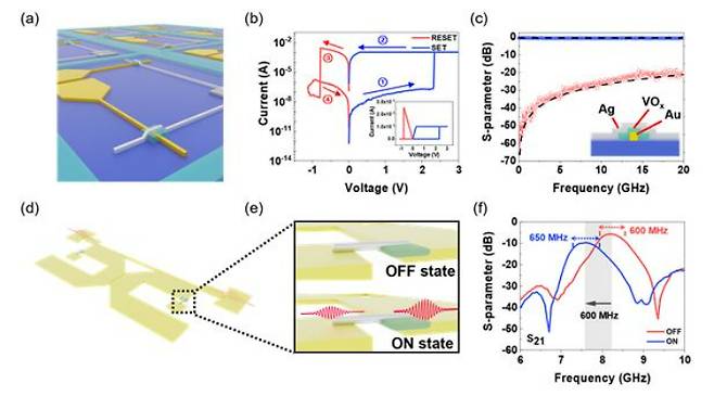 비휘발성 메리스터 RF 스위치와 이를 기반으로 한 가변필터. UNIST 제공