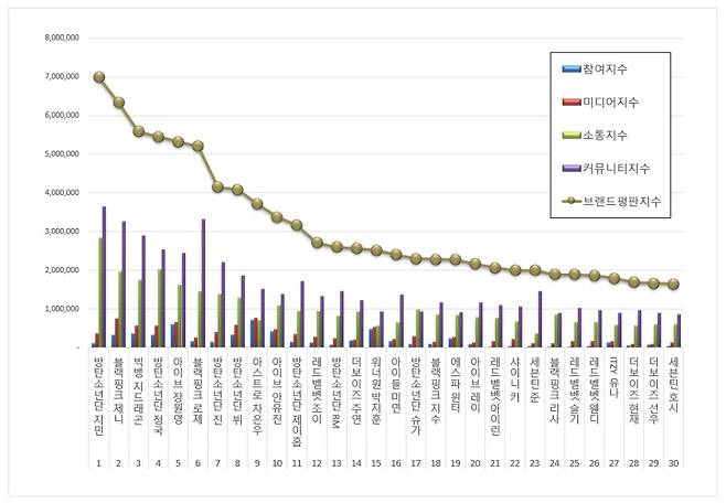 1위 방탄소년단 지민, 2위 블랙핑크 제니, 3위 빅뱅 지드래곤