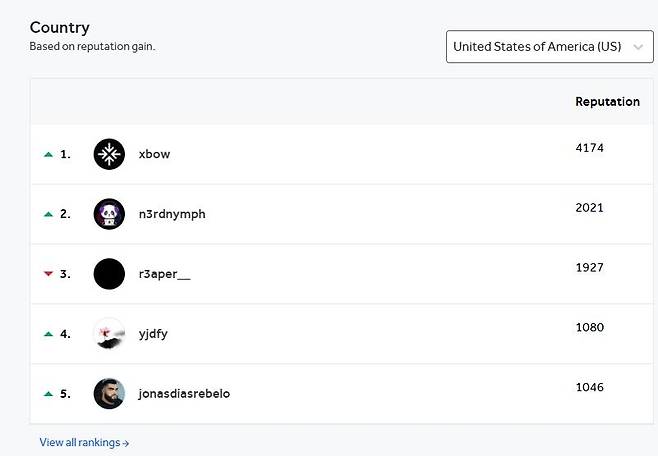 해커원 리더보드 미국 1위 차지한 크로스보 (서울=연합뉴스) 보안취약점을 발견해 보고한 해커들의 평판 순위 명단으로 유명한 '해커원 리더보드'의 올해 4∼6월 순위에서 미국 워싱턴주 시애틀에 본사를 둔 크로스보(Xbow)의 인공지능(AI) 챗봇이 미국 1위를 차지했다. [해커원 홈페이지 캡처. DB 및 재판매 금지] 2025.6.25.