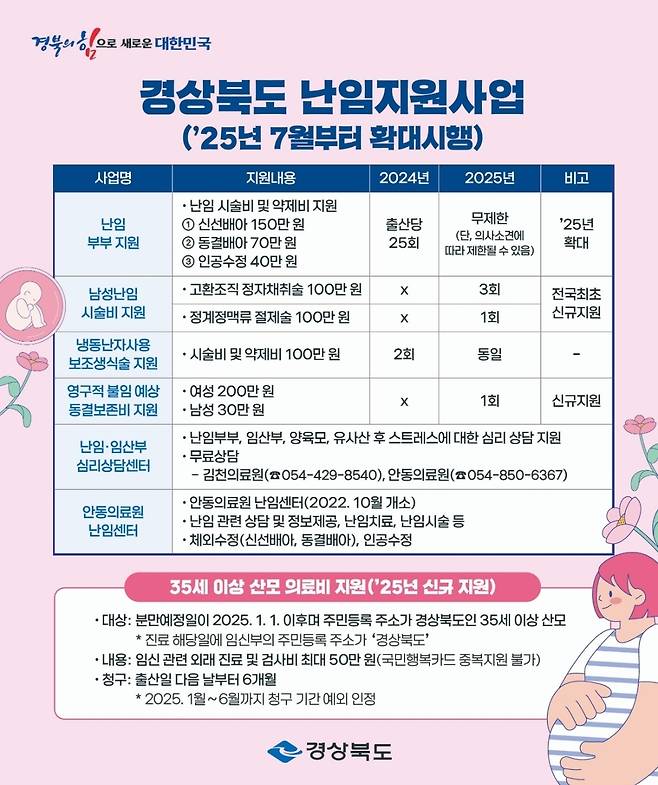 경북도 난임 지원사업 [경북도 제공. 재판매 및 DB 금지]