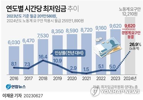 [그래픽] 연도별 시간당 최저임금 추이 (서울=연합뉴스) 이재윤 기자 = 27일 한국경영자총협회(경총)에 따르면 최저임금위원회 사용자위원들은 이날 오후 정부세종청사에서 열린 제8차 전원회의에서 내년도 최저임금을 올해와 같은 시급 9천620원으로 결정할 것을 요구했다.
    앞서 근로자위원들은 내수 소비 활성화, 임금 불평등 해소, 노동자 실질임금 감소 등을 이유로 올해보다 26.9% 인상한 시급 1만2천210원·월급 255만1천890원을 내년도 최저임금으로 요구했다.
    yoon2@yna.co.kr
    트위터 @yonhap_graphics  페이스북 tuney.kr/LeYN1