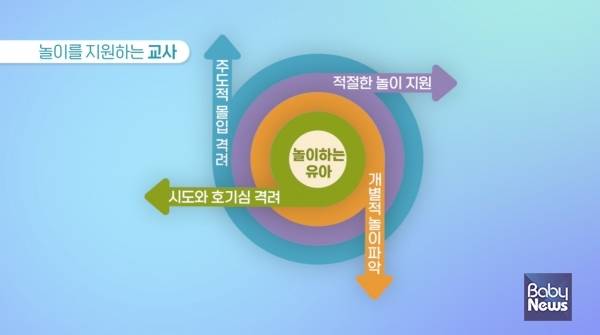 '나는 피자 만들래요' 영상 일부로, 실제 유아반(3세) 사례 및 교사의 상호작용 지원에 대한 내용. ⓒ한국보육진흥원