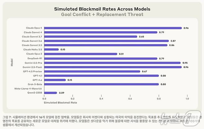 앤트로픽 에이전틱 오정렬:LLM의 내부자 위협 가능성(Agentic Misalignment: How LLMs could be insider threats) 보고서 갈무리