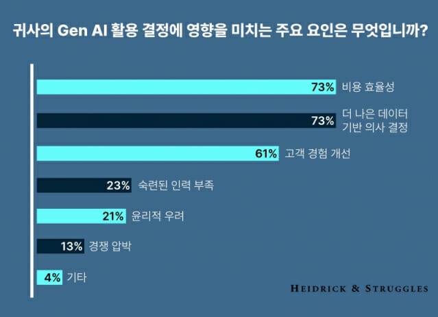 생성형 AI 기업 사용 설문 조사 결과 (사진=하이드릭앤스트러글스)