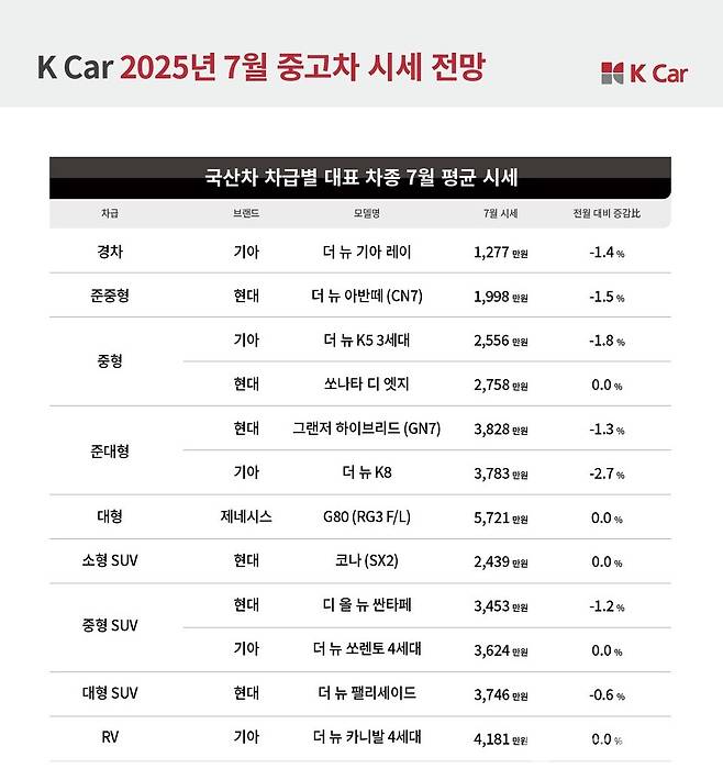 케이카 7월 국산차 시세