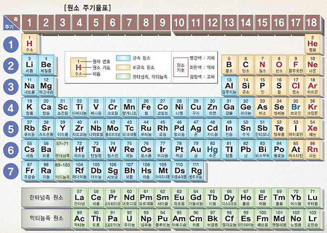 원소 주기율표 (자료:금성출판사)