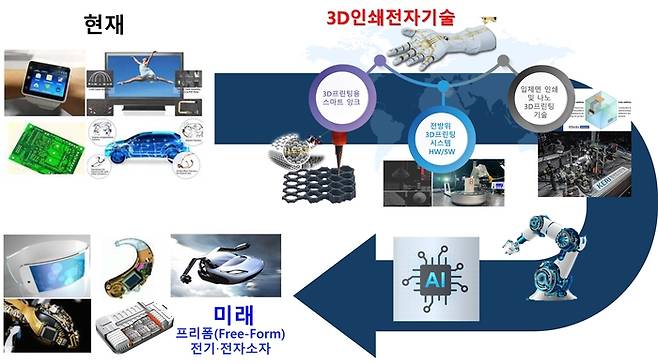 3D 인쇄전자 기술은 자유로운 형태의 미래형 전기·전자소자 개발의 초석이 될 전망이다.