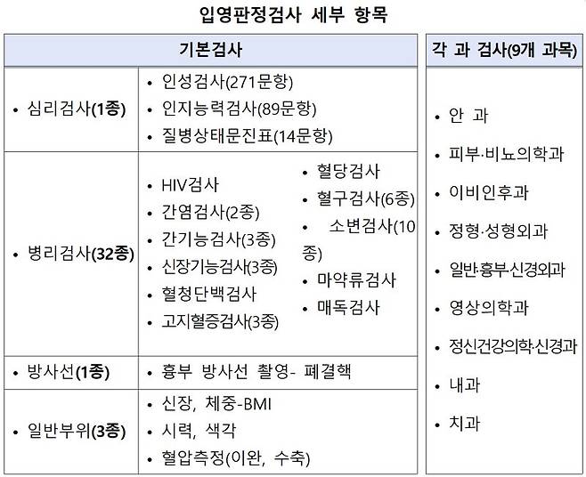 입영판정검사 세부 항목, 병역판정검사와 검사항목 동일하며, 마약류검사 및 매독검사 추가됐다. 병무청은 병역판정전담의사 및 임상심리사, 임상병리사, 방사선사 등의 전문인력도 추가로 확보했다.병무청 제공