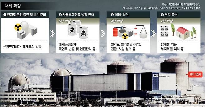 고리 1호기 해체 결정…국내 원전가동 47년 만에 최초