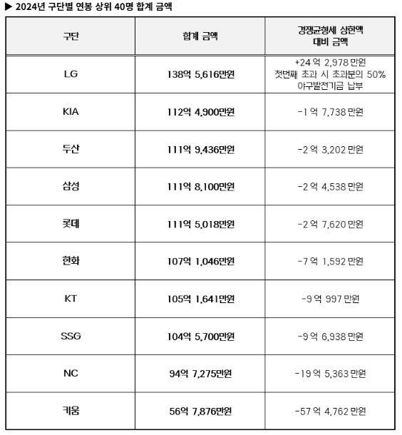 '샐러리캡 폐지? 완화?' 27일 KBO 실행위원회 안건 논의 [IS 포커스]
