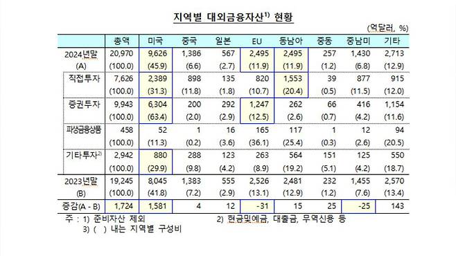 지역별 대외금융자산 현황[연합뉴스/한국은행 제공]