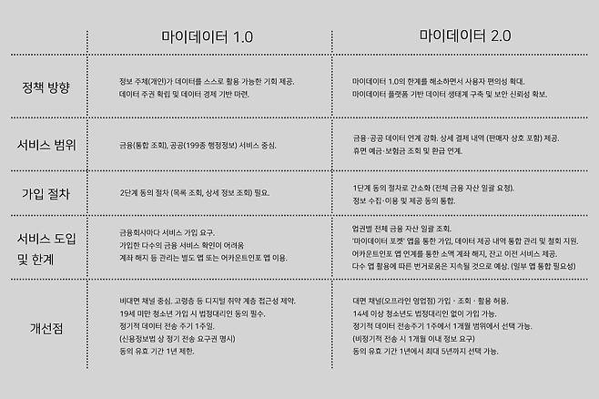 사용자가 체감 가능한 영역의 마이데이터 서비스 변경점을 정리한 표 / 출처=IT동아