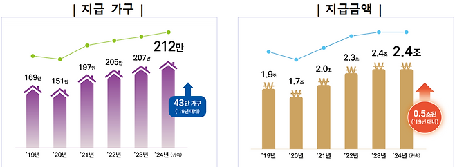 연도별 근로·자녀장려금 지급 가구 수와 지급 금액. 국세청 제공