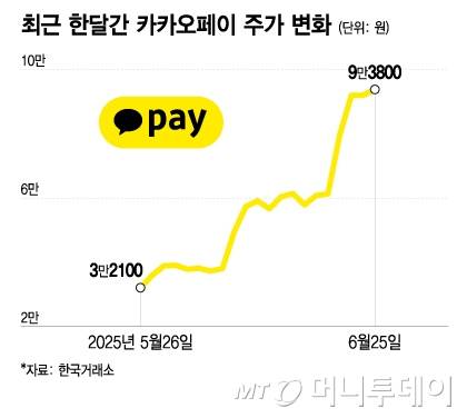 최근 한달간 카카오페이 주가 변화/그래픽=이지혜