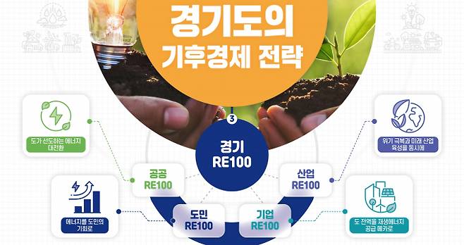 기후 위기를 기회로 전환한 경기도의 '기후경제 전략' 개념도. /사진제공=경기도